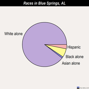 Blue Springs races chart