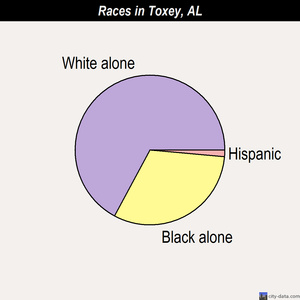 Troy races chart