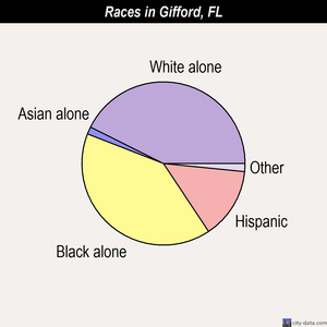 Gifford races chart