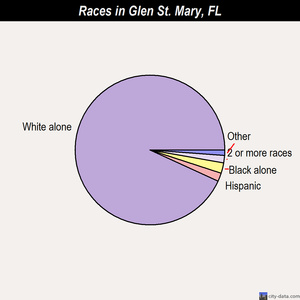 Glencoe races chart