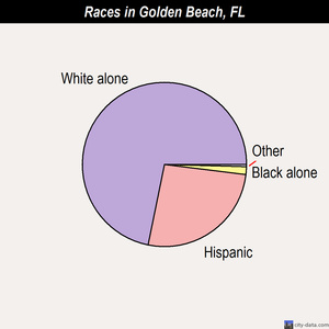 Golden Beach races chart
