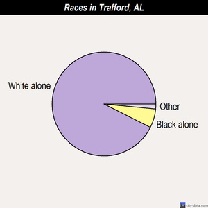 Trafford races chart