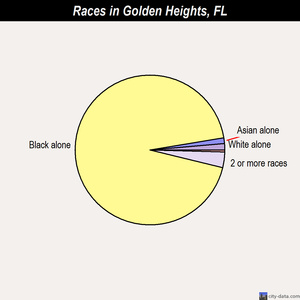 Golden Heights races chart