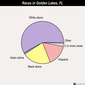 Golden Lakes races chart