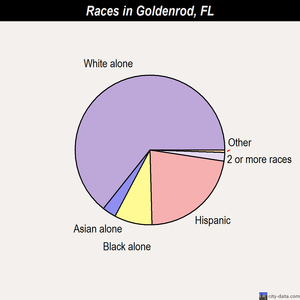 Goldenrod races chart
