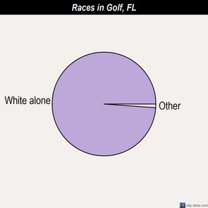Golf races chart