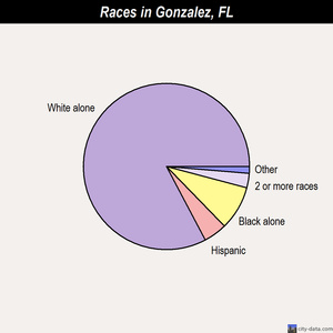 Gonzalez races chart