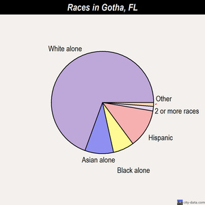 Gotha races chart