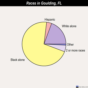 Gonzalez races chart