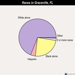 Graceville races chart