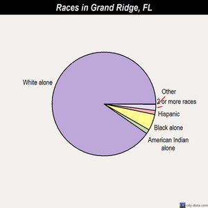 Grand Ridge races chart