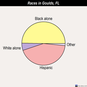 Goulds races chart