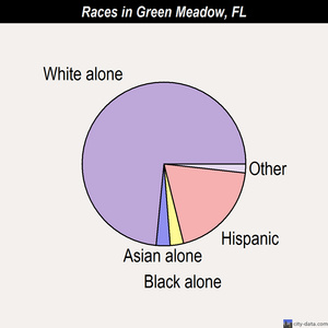 Green Meadow races chart