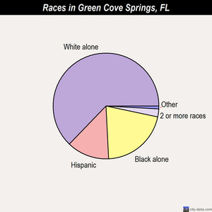 Green Cove Springs races chart