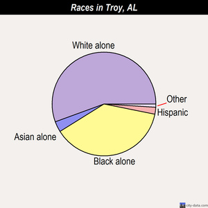 Troy races chart