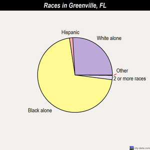 Greenwood races chart
