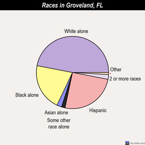 Groveland races chart