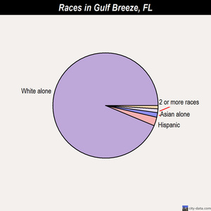 Gulf Breeze races chart