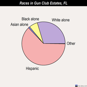 Gun Club Estates races chart