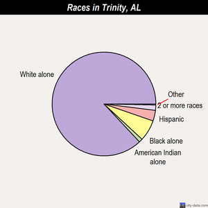 Trinity races chart