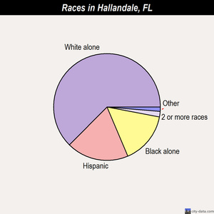 Hallandale races chart