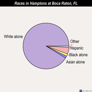 Hamptons at Boca Raton races chart