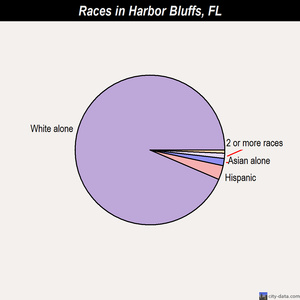Hallandale races chart