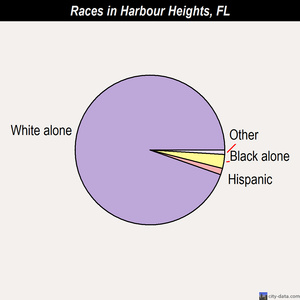 Harbour Heights races chart