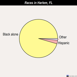 Harlem races chart