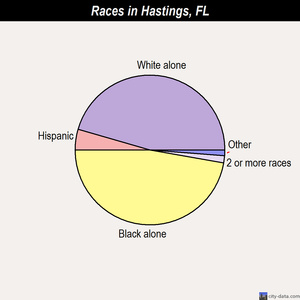 Hastings races chart