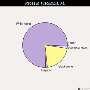 Tuscumbia races chart