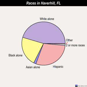 Haverhill races chart