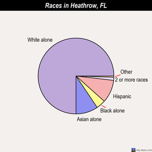 Heathrow races chart