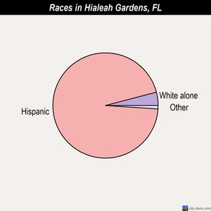 Hialeah Gardens races chart