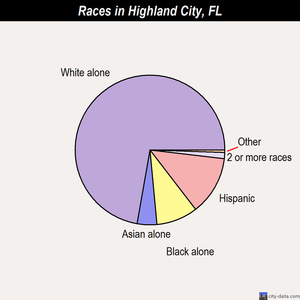 Highland City races chart