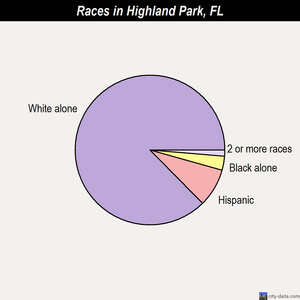 Highland Park races chart