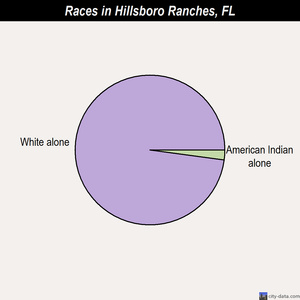 Hillsboro Ranches races chart