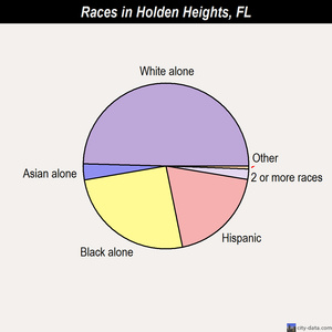 Hobe Sound races chart