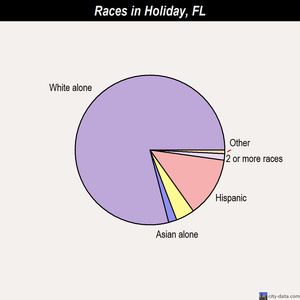 Holiday races chart