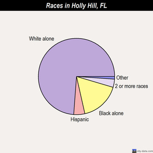 Holly Hill races chart