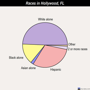 Hollywood races chart