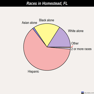 Homestead races chart