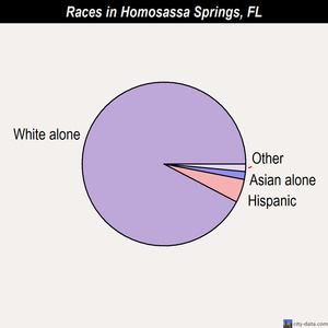 Homosassa Springs races chart