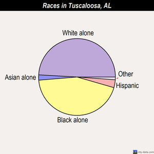 Tuscaloosa races chart