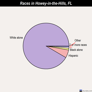 Howey-in-the-Hills races chart