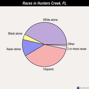 Hunters Creek races chart