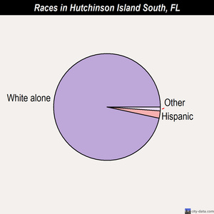 Hutchinson Island South races chart