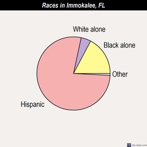 Immokalee races chart