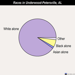 Vernon races chart