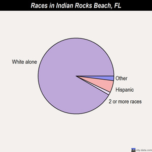 Indian River Shores races chart